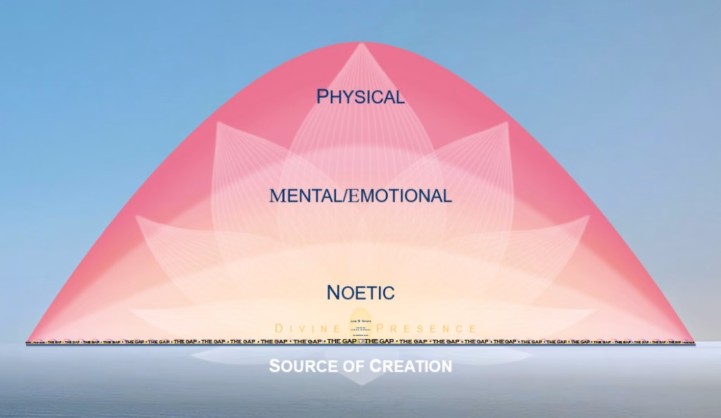 Layers of Existence