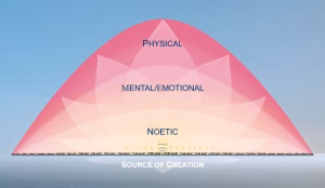 Layers of Existence